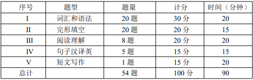 报考山东省学位英语考试注意事项(图2)