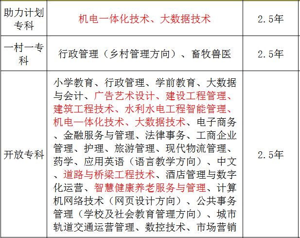 2023年在泰安市怎么报名国家开放大学专科学历(图2)