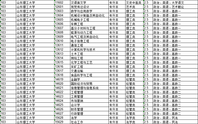 2023年报名山东理工大学成人高考可以选择什么专业(图3)