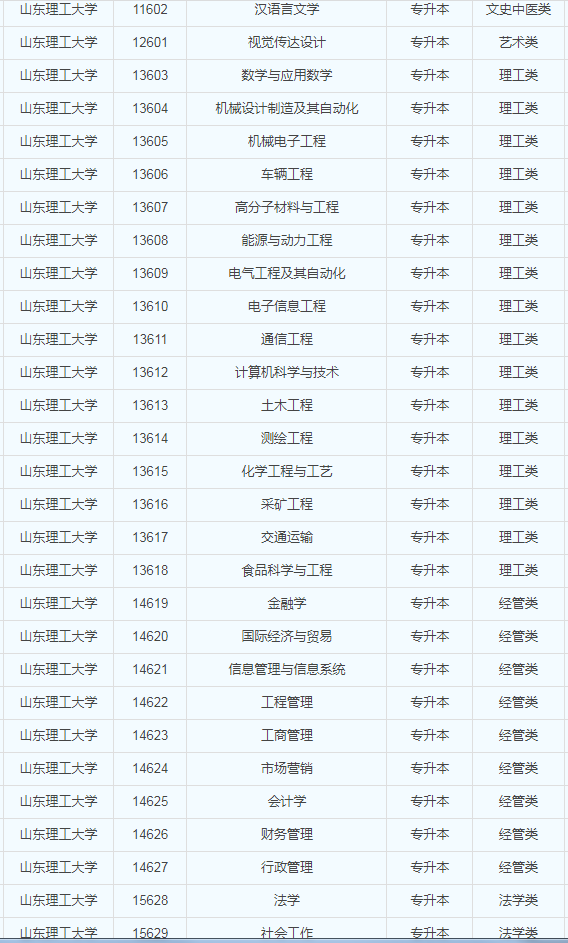 报考山东理工大学的成人高考可以选择的专业有哪些？(图3)