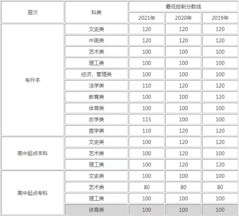 2023年山东理工大学成人高考录取分数线(图2)