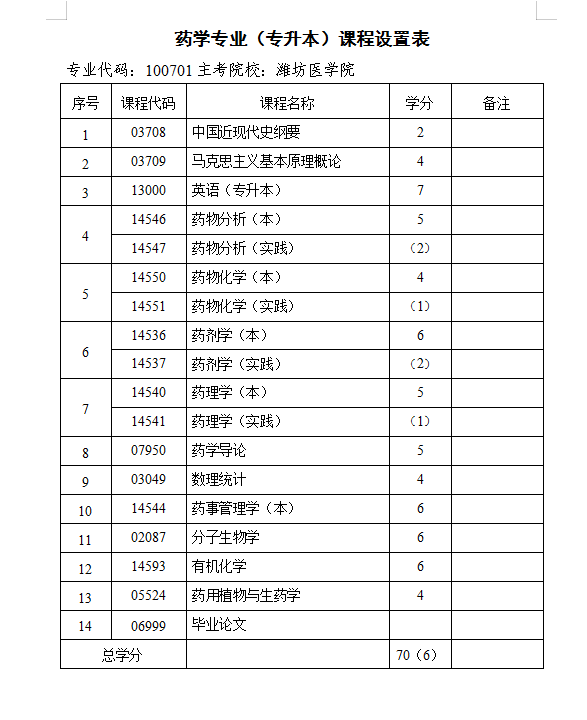 山东第一医科大学药学成考和自考本科药学哪个含金量高？(图2)