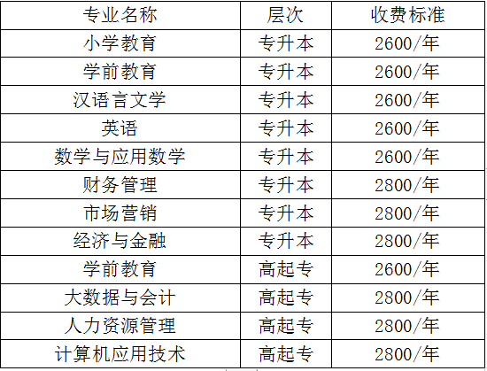 报名2023年齐鲁师范学院成人高考学费多少(图1)