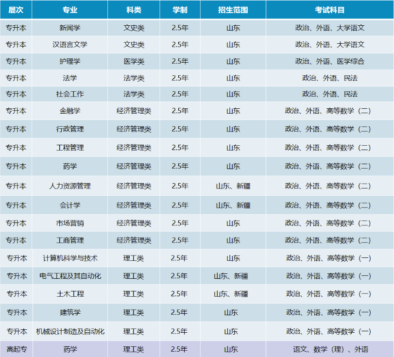 山东大学2023年成人高等教育招生简章(图2)