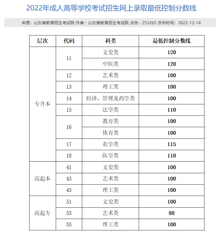 2023年山东函授入学考试难不难(图2)