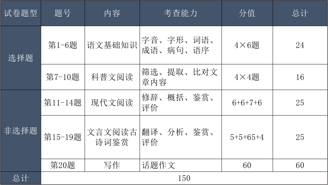 2023年成人高考题型分析(图2)