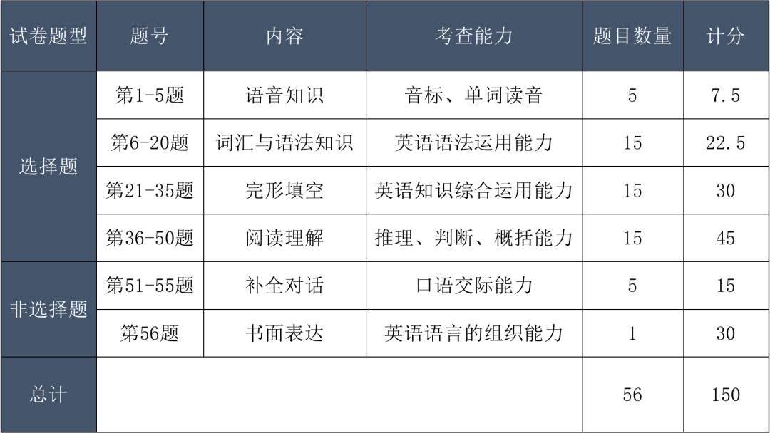 2023年成人高考题型分析(图3)