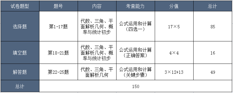 2023年成人高考题型分析(图4)