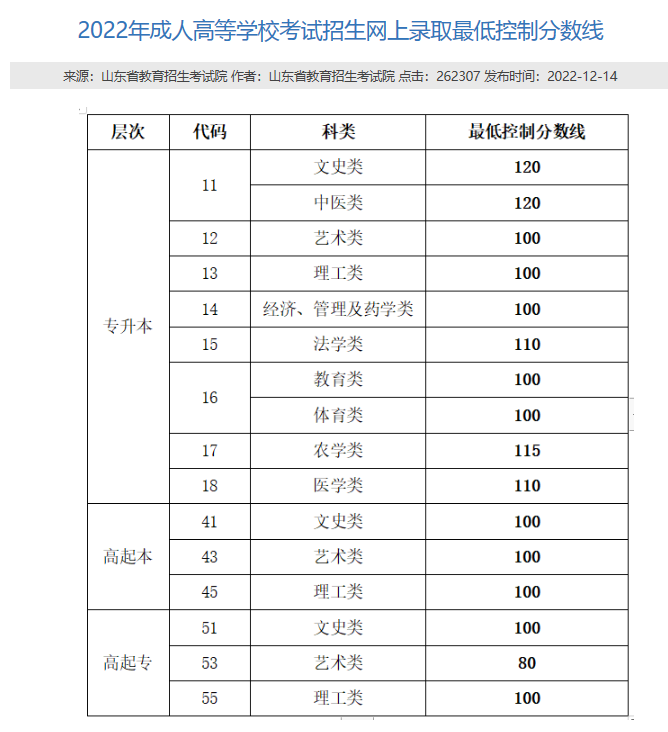 昌邑市成考本科考多少分才行？(图2)