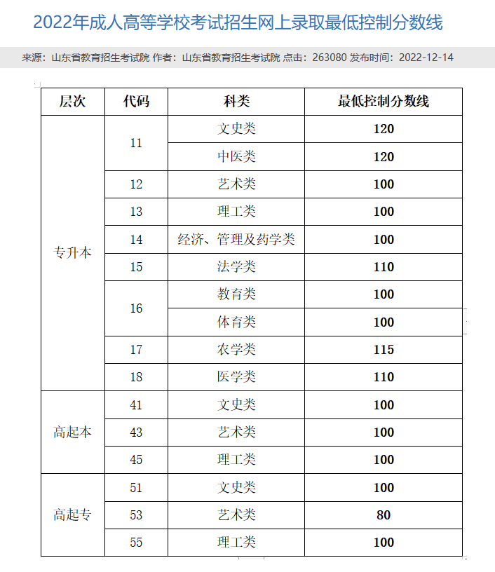 2023年山东成人高考分数线是多少？过了分数线就一定能被录取吗？(图1)