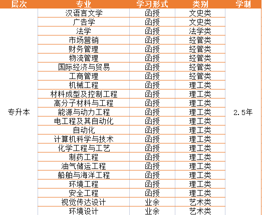 2023年青岛科技大学成人高考招生简章（官网已更新）(图2)