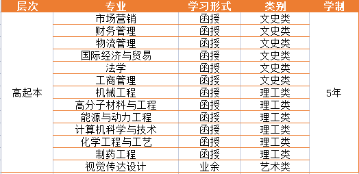 2023年青岛科技大学成人高考招生简章（官网已更新）(图4)