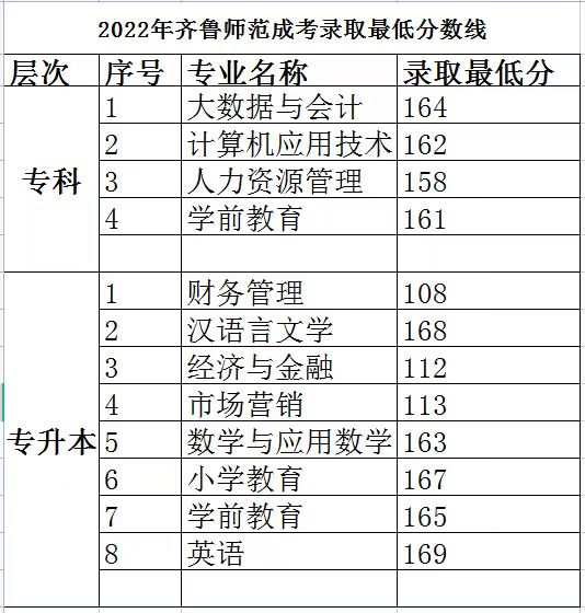 速看！2023年成人高考招生院校录取分数线参考！(图3)