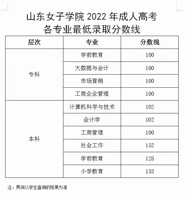 速看！2023年成人高考招生院校录取分数线参考！(图7)