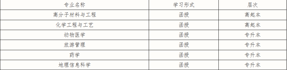 聊城大学2023年拟新增设函授本科专业(图1)