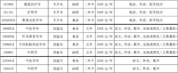 山东中医药大学2023年成人高等教育招生简章（已更新）(图2)