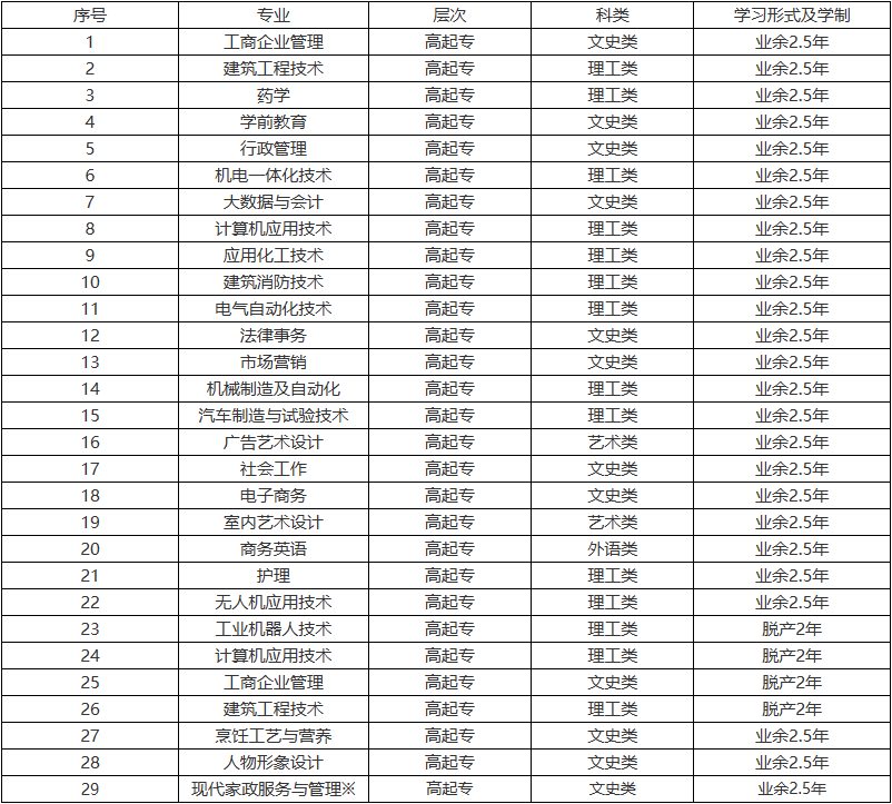 山东开放大学2023年成人高等教育招生简章（已更新）(图3)