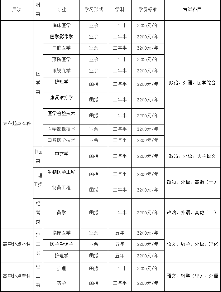 山东成人高考医学类院校推荐：山东第一医科大学(图2)