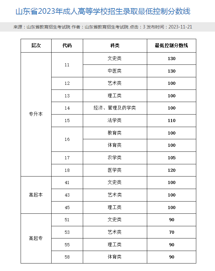 2023年山东成人高考成绩公布！(图5)