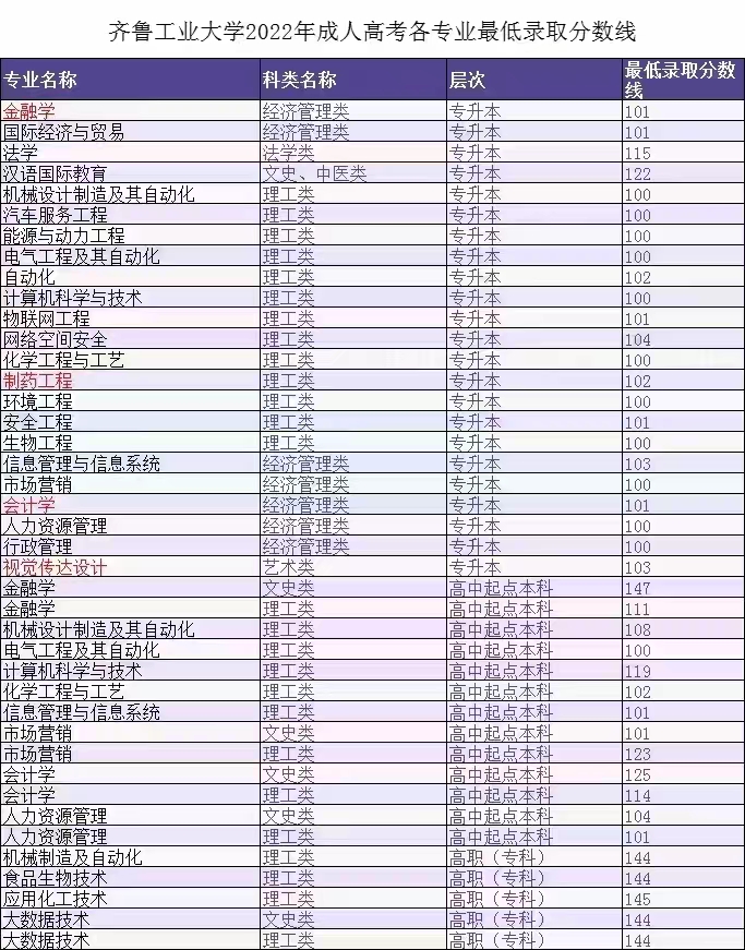 2023年齐鲁工业大学成人高考分数线（预测）(图2)