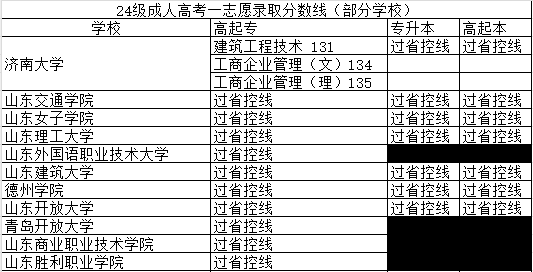 2023年山东成人高考录取分数线提前知(图2)