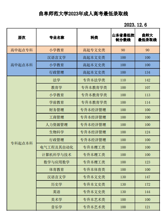 2023年山东成人高考录取分数线提前知(图3)