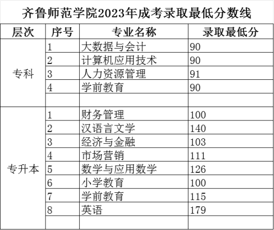 2023年山东成人高考录取分数线提前知(图5)