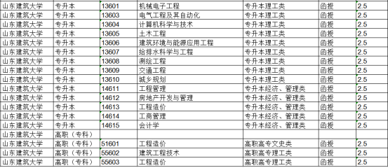 2023年山东成人高考征集补录院校推荐(图6)