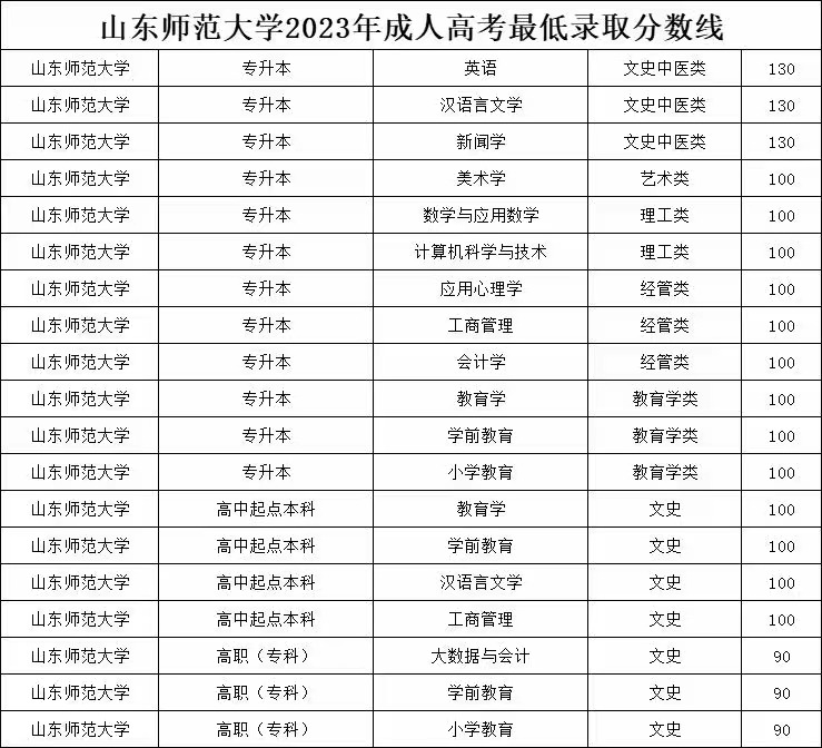 2023年山东师范大学成人高考录取分数线(图1)