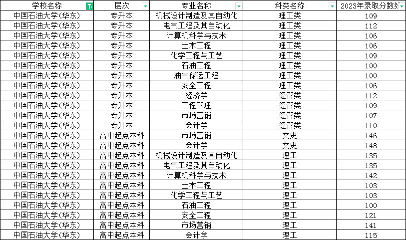 2023年中国石油大学（华东）成人高考录取分数线(图1)