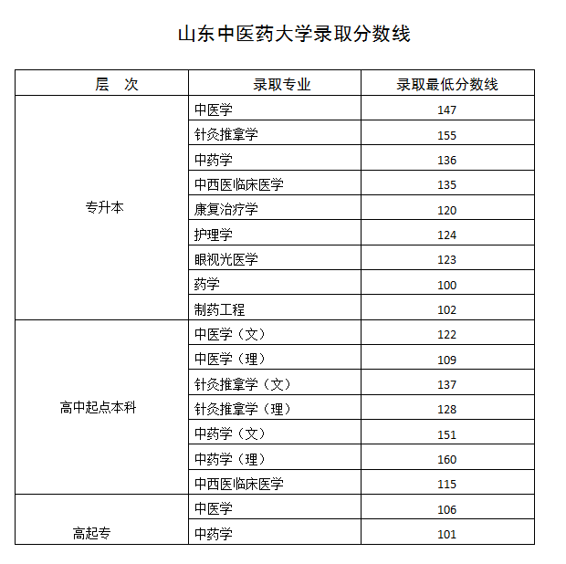 2023年山东中医药大学成人高考录取分数线(图1)