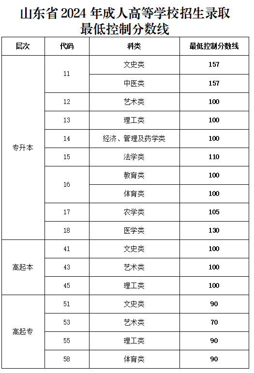 2024年山东成人高考多少分能录取？(图2)