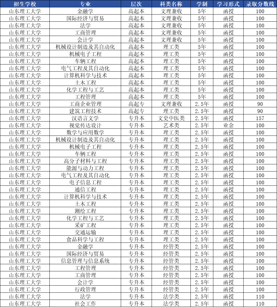 2024年山东理工大学成人高考录取分数线(图1)