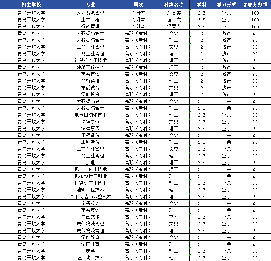 2024年青岛开放大学成人高考录取分数线(图1)