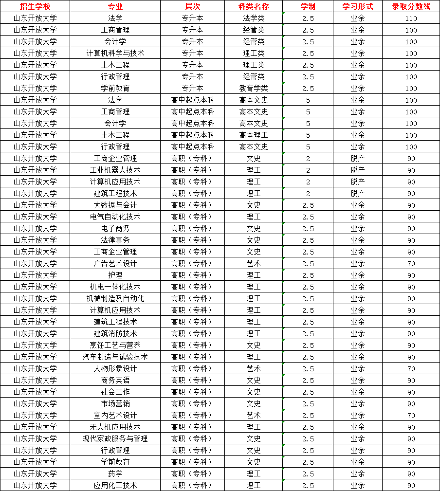 2024年山东开放大学成人高考录取分数线(图1)