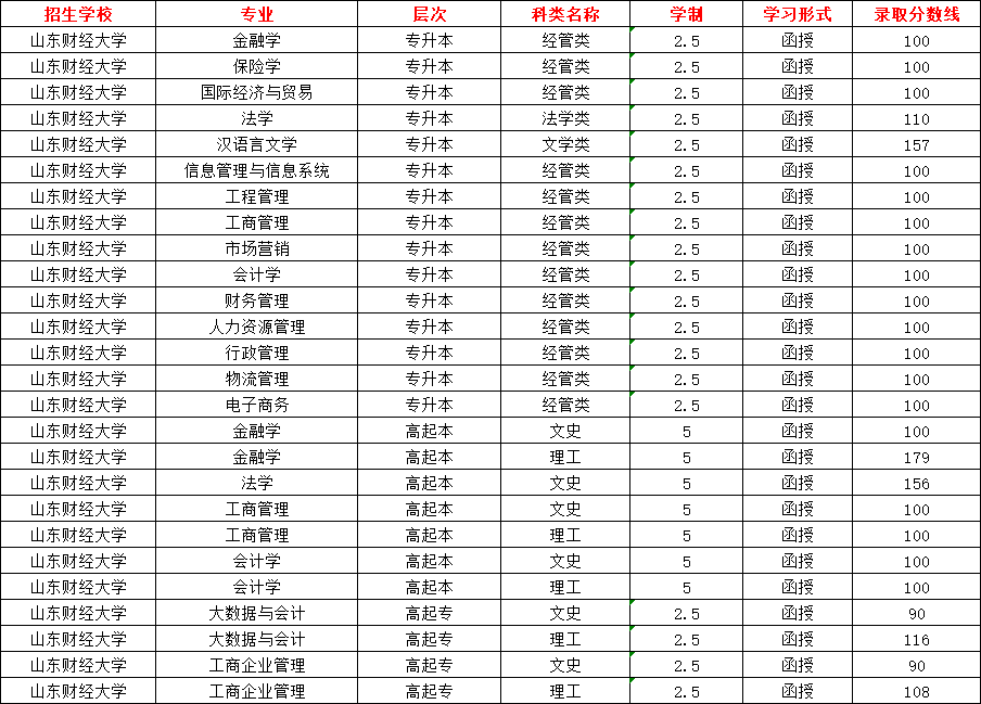 2024年山东财经大学成人高考录取分数线(图1)