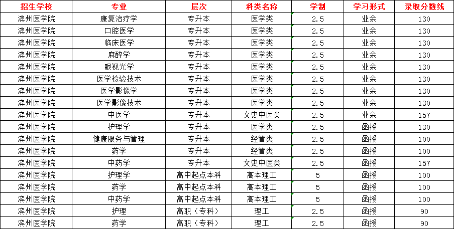 2024年滨州医学院成人高考录取分数线