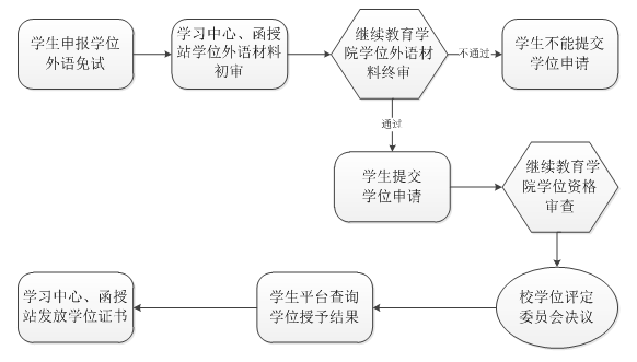 2021年山东省大学成人本科毕业生学位申请通知(图2)