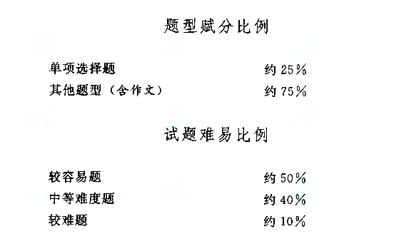 2018年山东省成考高起点《语文》考试大纲(图4)