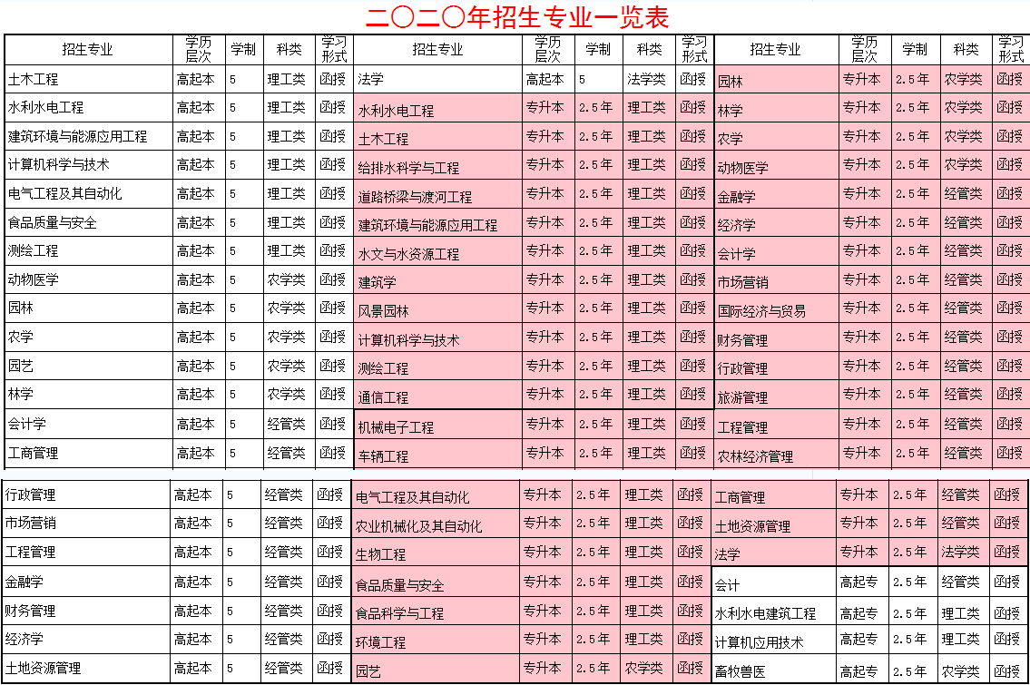 2020年山东省农业大学成人高考招生简章(图2)